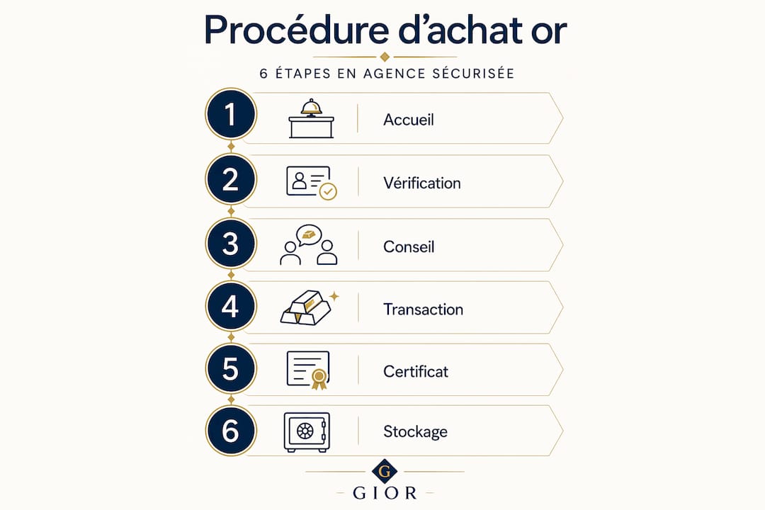 Les différentes étapes pour acheter de l’or en agence — infographie pratique